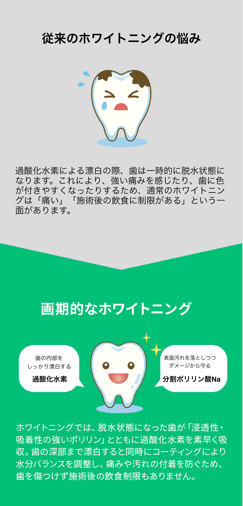 従来のホワイトニングとの比較